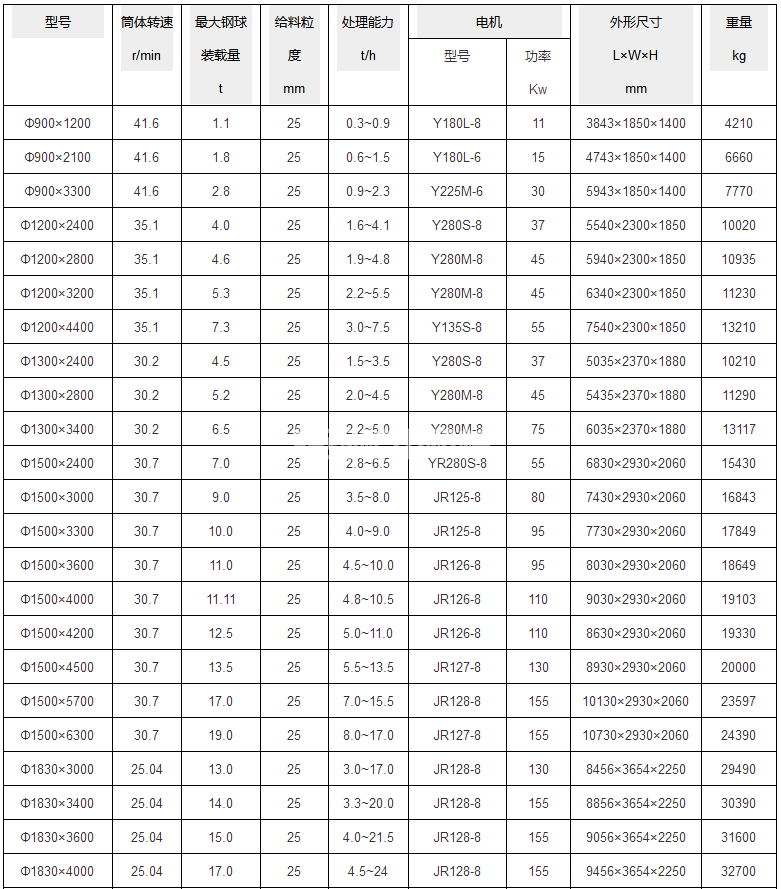 選礦球磨機(圖5) 選礦球磨機(圖5)