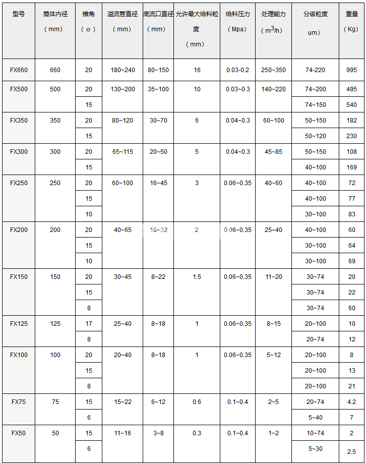 水力旋流器(圖4) 水力旋流器(圖4)